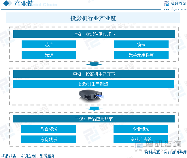 国投影机行业未来发展前景及趋势（智研咨询发布）尊龙人生就是博【前景趋势】一文读懂2025年中(图5)