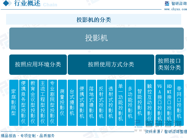 国投影机行业未来发展前景及趋势（智研咨询发布）尊龙人生就是博【前景趋势】一文读懂2025年中(图4)