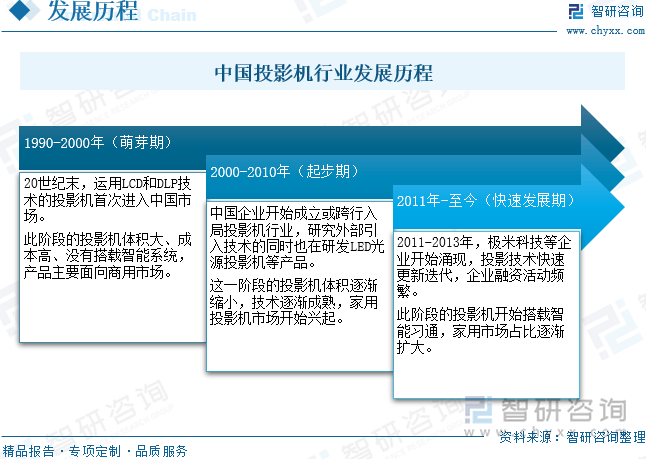 国投影机行业未来发展前景及趋势（智研咨询发布）尊龙人生就是博【前景趋势】一文读懂2025年中(图6)