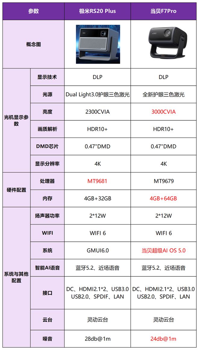 贝F7Pro买哪个好？三大核心差异实测对比报告尊龙凯时ag旗舰厅网站极米RS20Plus和当(图3)