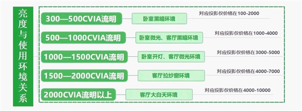 仪怎么选 亲测分享 这两款可闭眼入尊龙凯时网2025年618卧室投影(图5)