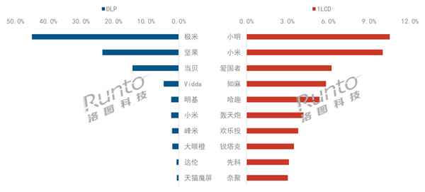 投影市场：场内气氛低迷品牌厂商承压人生就是搏2023上半年中国智能(图2)