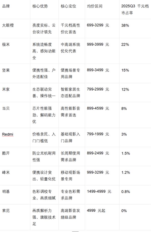 十大品牌排行榜：千元性价比首选尊龙人生就是博2025投影仪(图1)