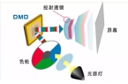 oS投影方案 遗憾2024年未能如期上市